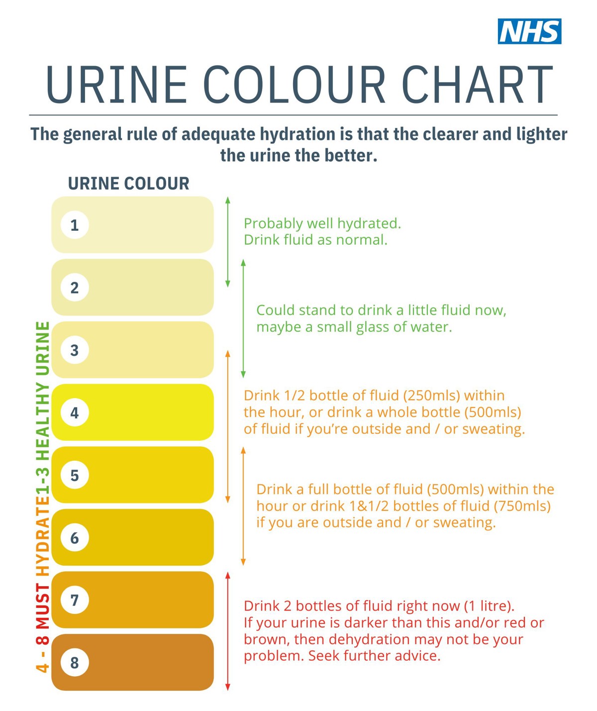 Urine Colour Chart