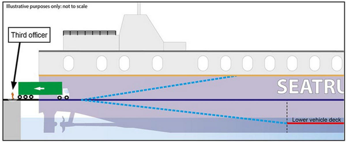 Third Officer of the vessel Seatruck Progress was struck and fatally injured by a freight vehicle semi-trailer while standing on the vessel’s stern ramp.