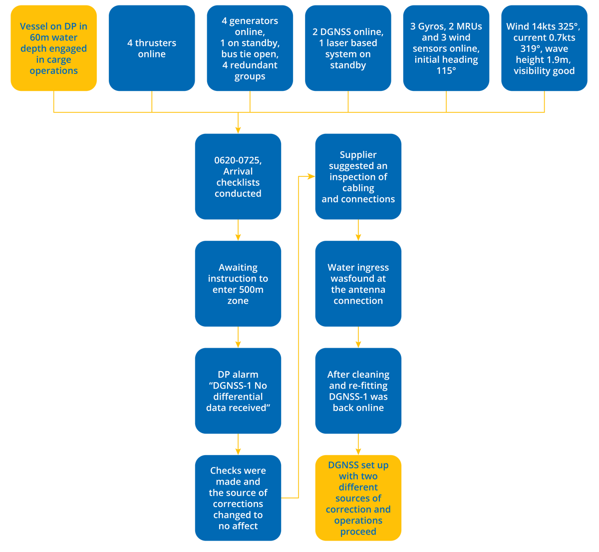 DPE 17.02 – Bad connection causes loss of DGNSS – DP Observation – Flowchart