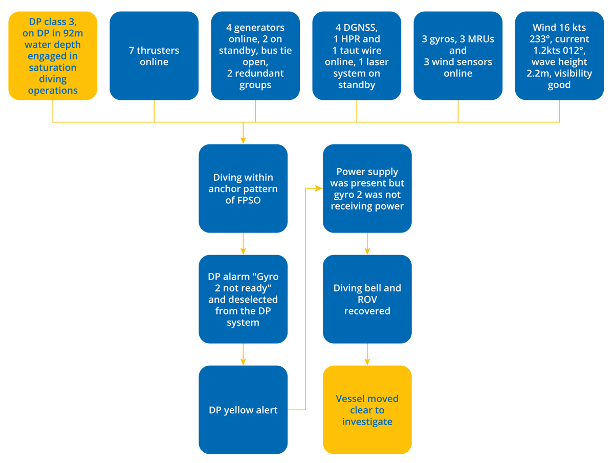 DPE 18.01 – An unassociated failure of one part of a gyro system affected the DP System – Flowchart DPE 18.01 – An unassociated failure of one part of a gyro system affected the DP System – Flowchart