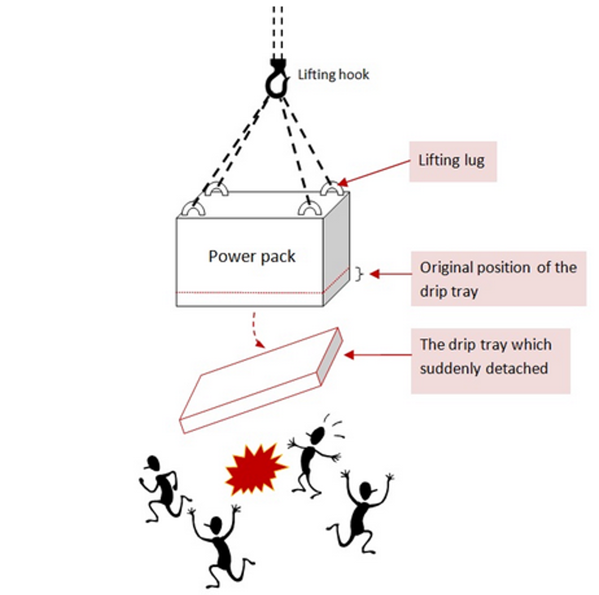 During the lifting operation, the drip tray at the bottom of the power pack suddenly became dislodged and struck the workers as it fell onto the barge. 