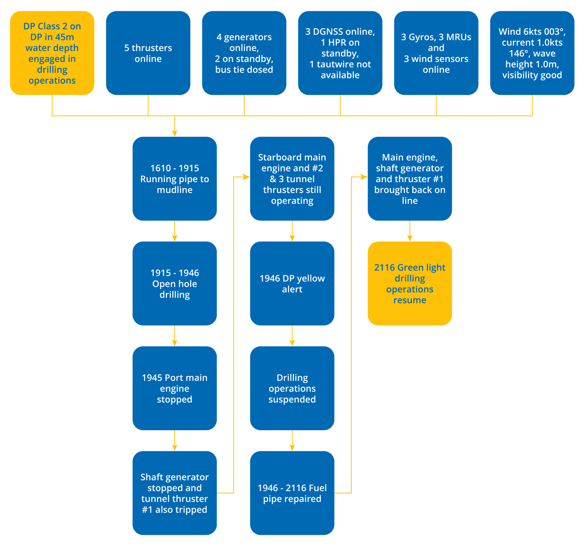 DPE 18.02 – Leak in fuel supply line causes engine to shut down – DP Undesired Event – Flowchart