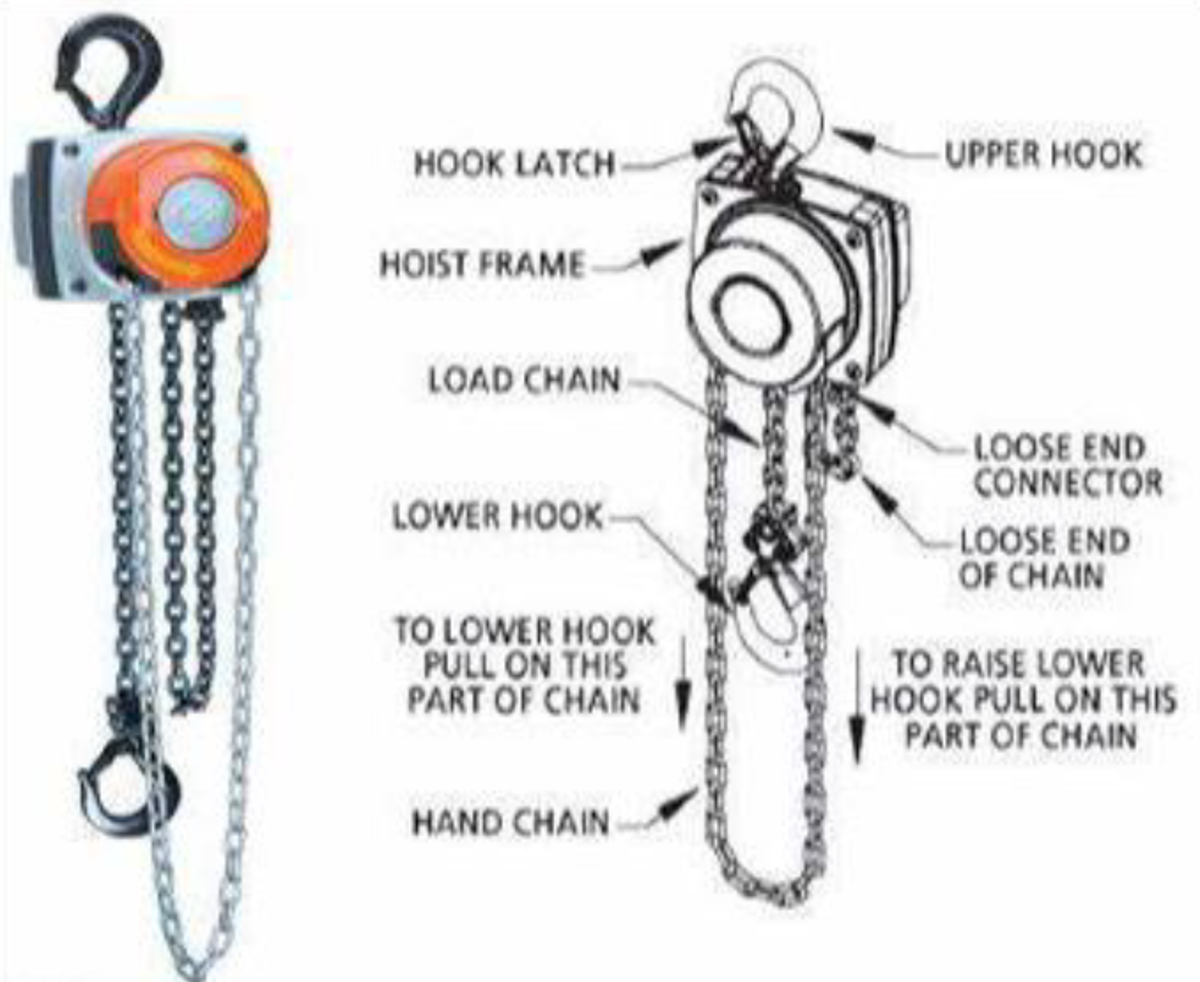 Crew were removing a hydrogen gland from a generator using a lifting attachment, two  chain falls, and an overhead crane. One of the chain fall’s pull chains caught on a bolt and  broke. The bolt was on the top of the generator and was there to hold a protective cover  sheet in place. There were no injuries.