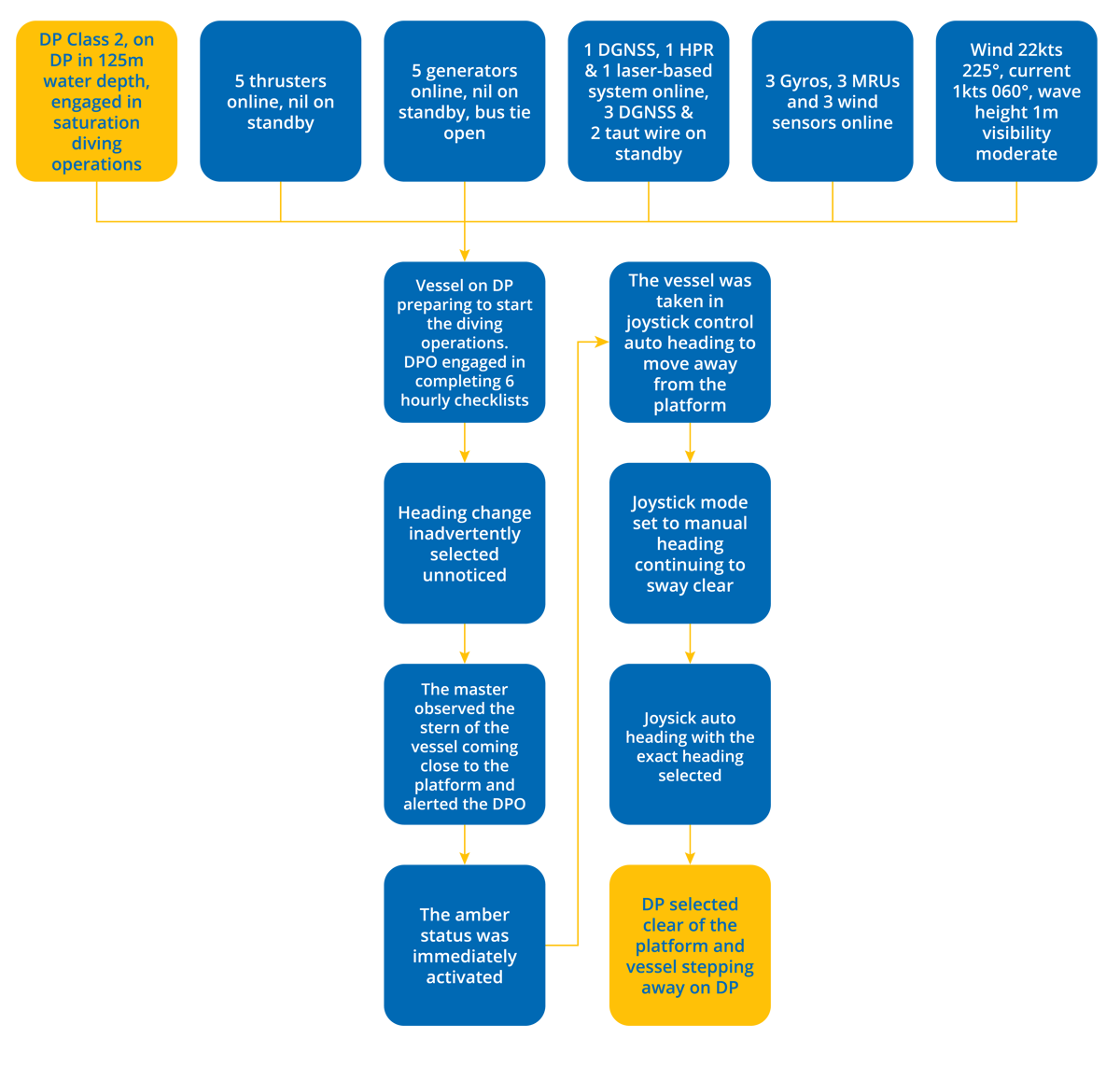 DPE 20.04 – Simultaneous activities on the bridge caused a DP incident – Flowchart