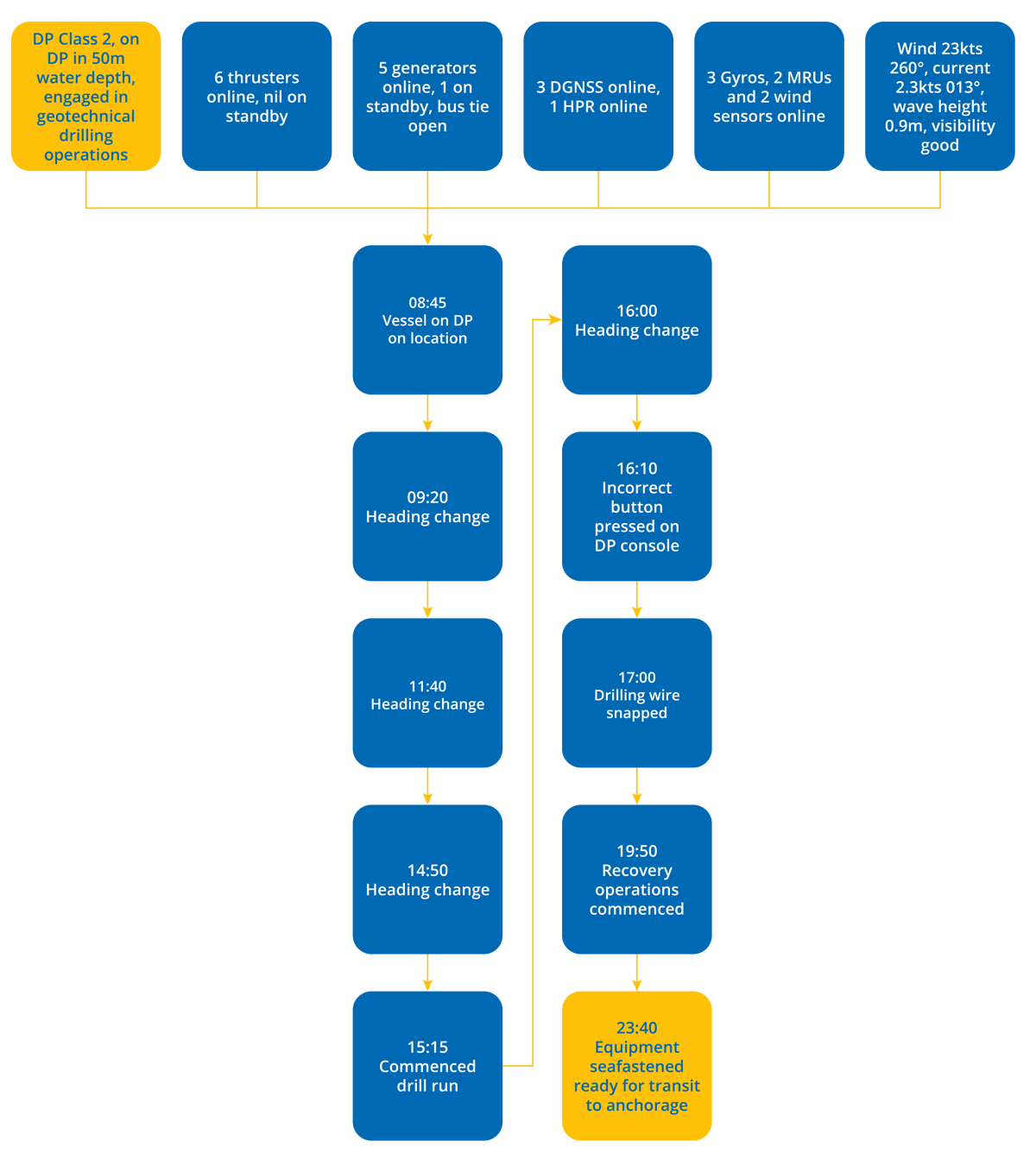 DPE 21.01 – Human factor caused A DP undesired event – Flowchart