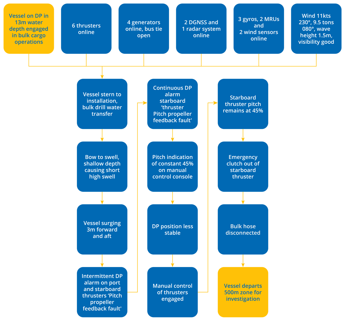DPE 16.02 – Thruster fault – Flowchart