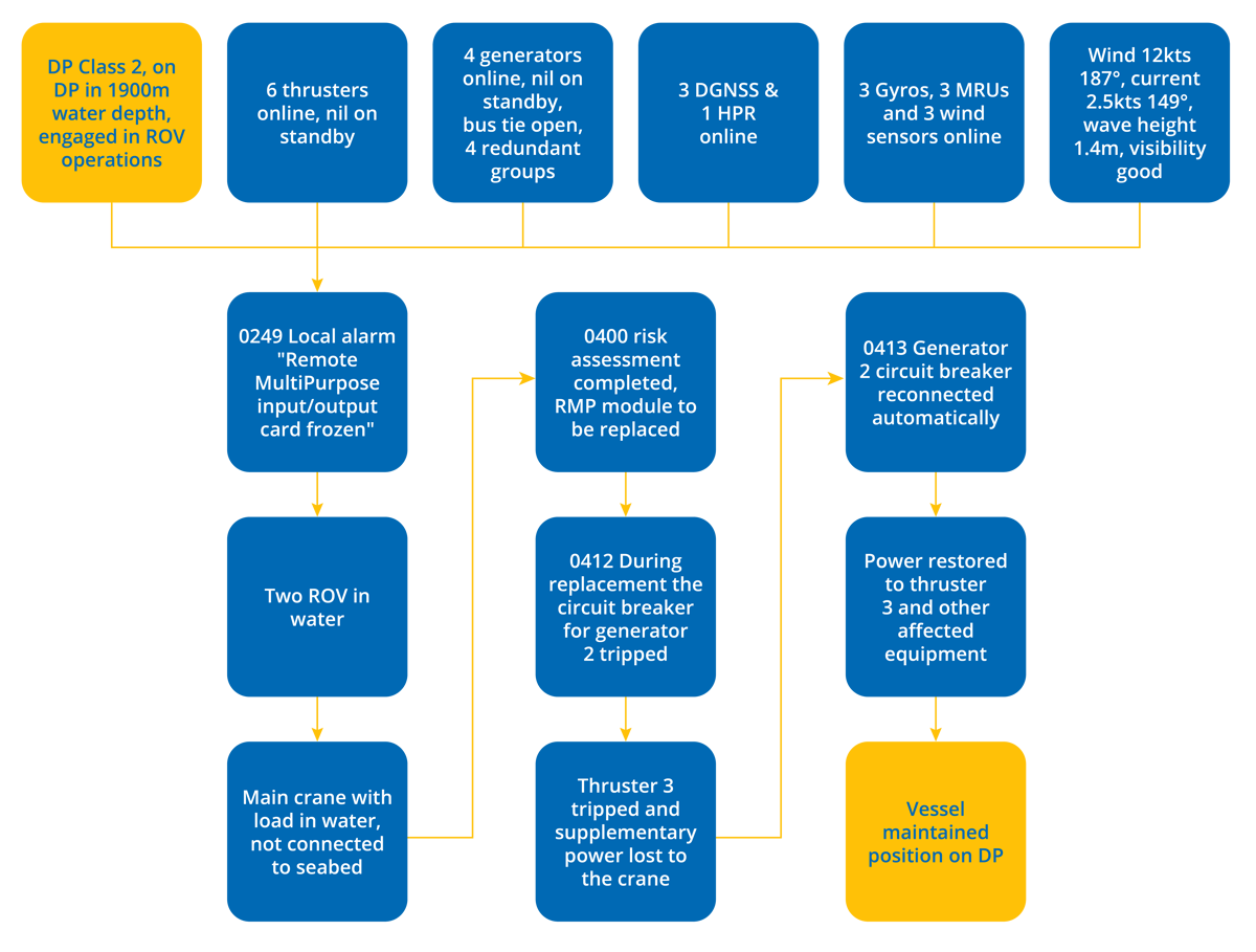 DPE 20.01 – DP undesired event due to online maintenance work – Flowchart