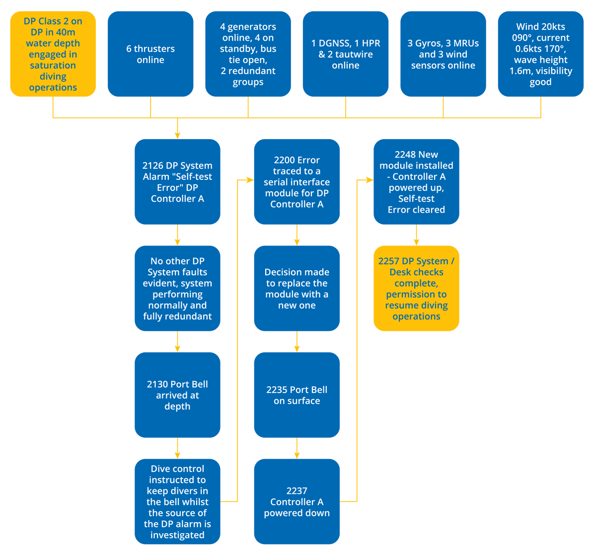 DPE 18.02 – Good practice following system self-test alarm – DP Observation – Flowchart