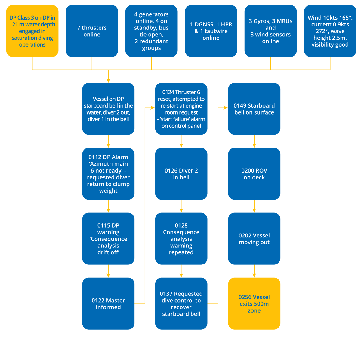 DPE 18.02 – Electrical fault causes loss of thruster – DP Undesired Event – Flowchart