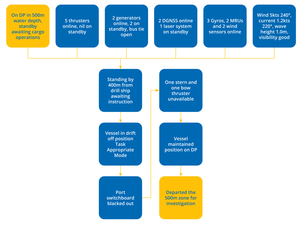 DPE 20.01 – Unreliable component causes a DP undesired event – Flowchart DPE 20.01 – Unreliable component causes a DP undesired event – Flowchart
