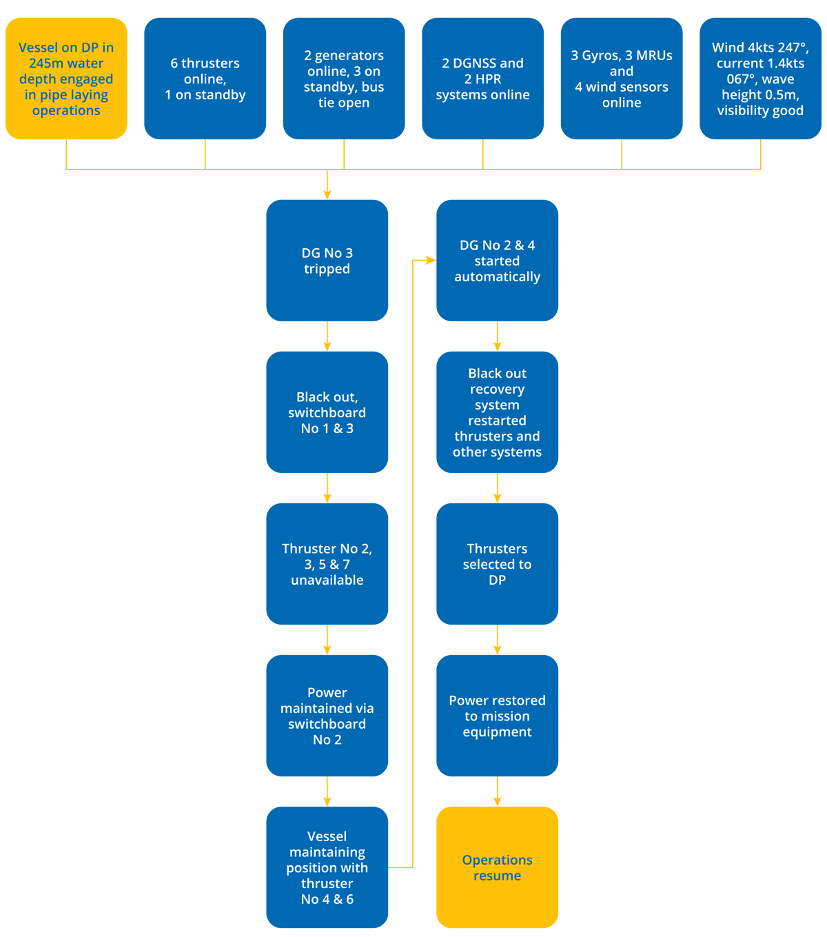 DPE 16.01 – Power distribution – Flowchart