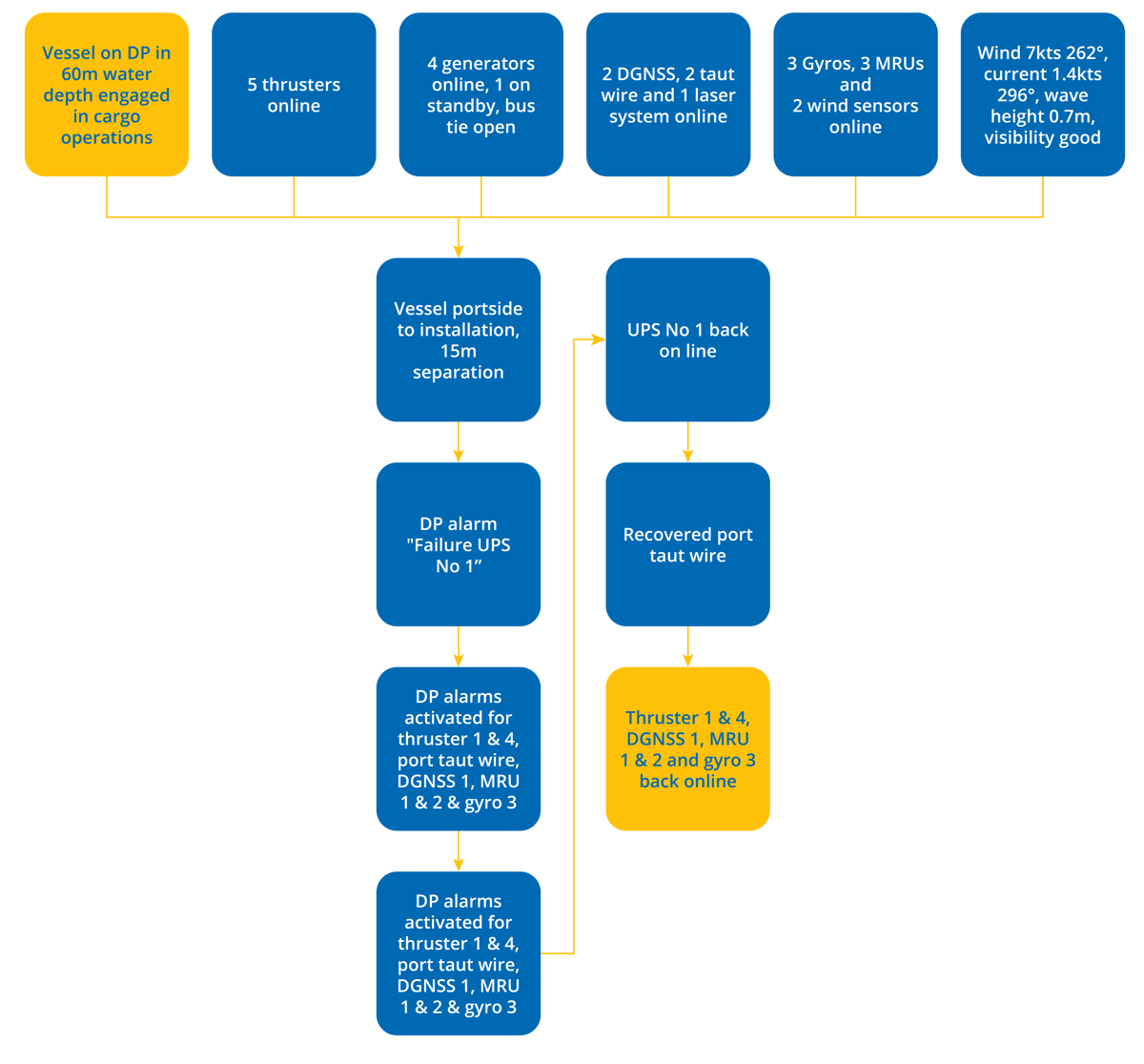 DPE 17.01 – UPS failure causes partial blackout – DP Undesired Event – Flowchart