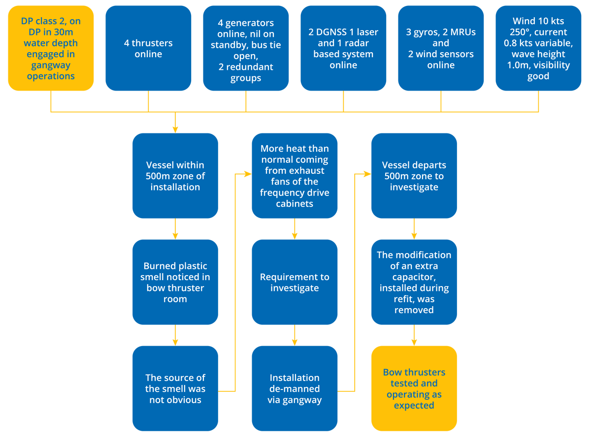DPE 18.01 – A retrofitted capacitor caused a bow thruster frequency drive to overheat – Flowchart