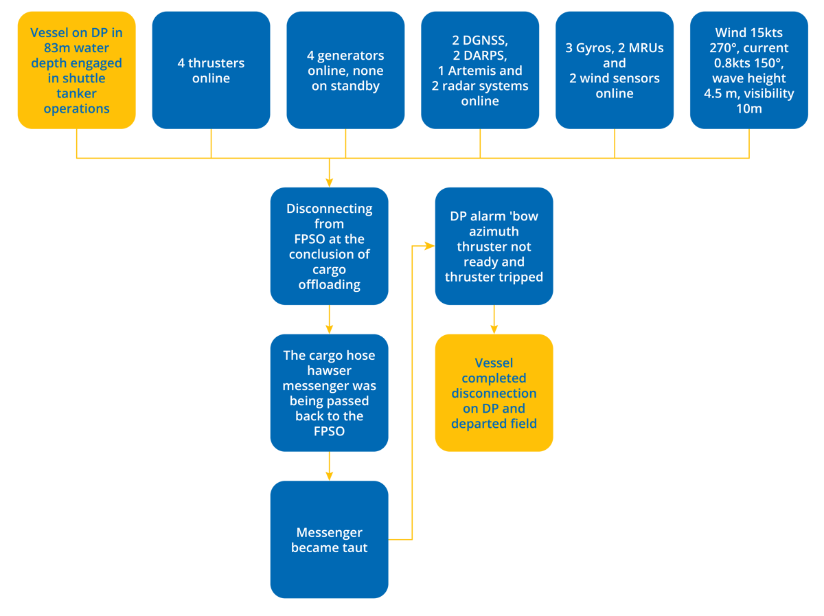 DPE 16.03 – Thruster entanglement during shuttle tanker operations – Flowchart DPE 16.03 – Thruster entanglement during shuttle tanker operations – Flowchart