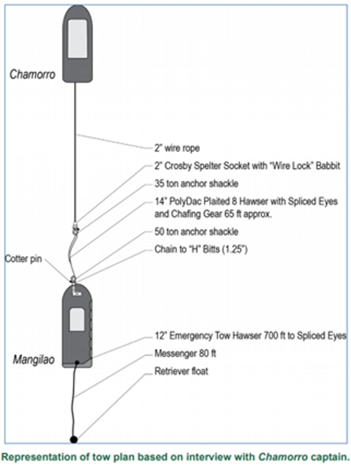 Diagram of tow plan