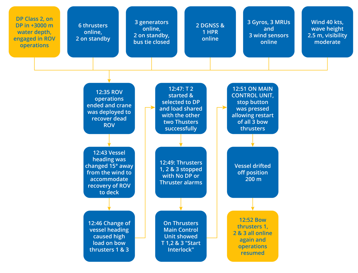 DPE 20.01 – Change of heading leads to DP incident – Flowchart DPE 20.01 – Change of heading leads to DP incident – Flowchart