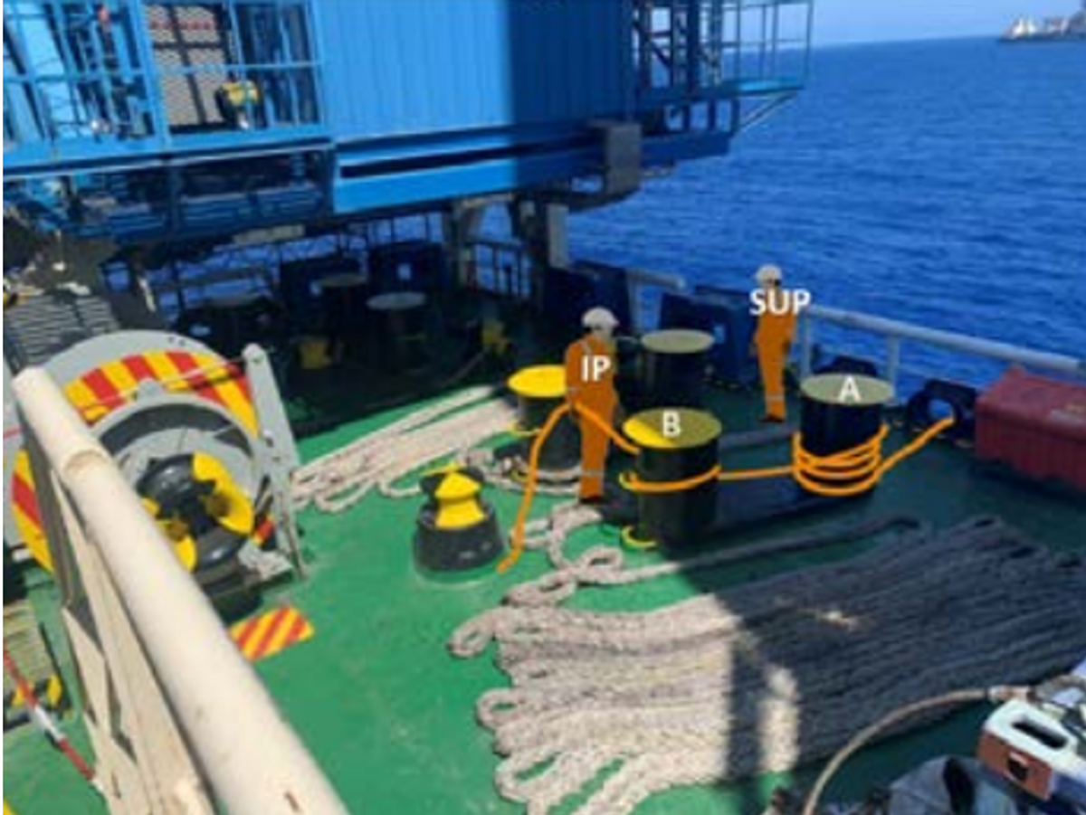 Instructions  were given to secure the mooring rope “in slack” by  adding another loop into the bollard. However, the  barge was already moving and the mooring line  came under tension due to that movement. The  injured person was in an unsafe position, with his  arm in the line of fire.