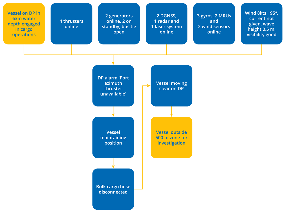 DPE 16.02 – Thruster failure and unavailability – Flowchart DPE 16.02 – Thruster failure and unavailability – Flowchart
