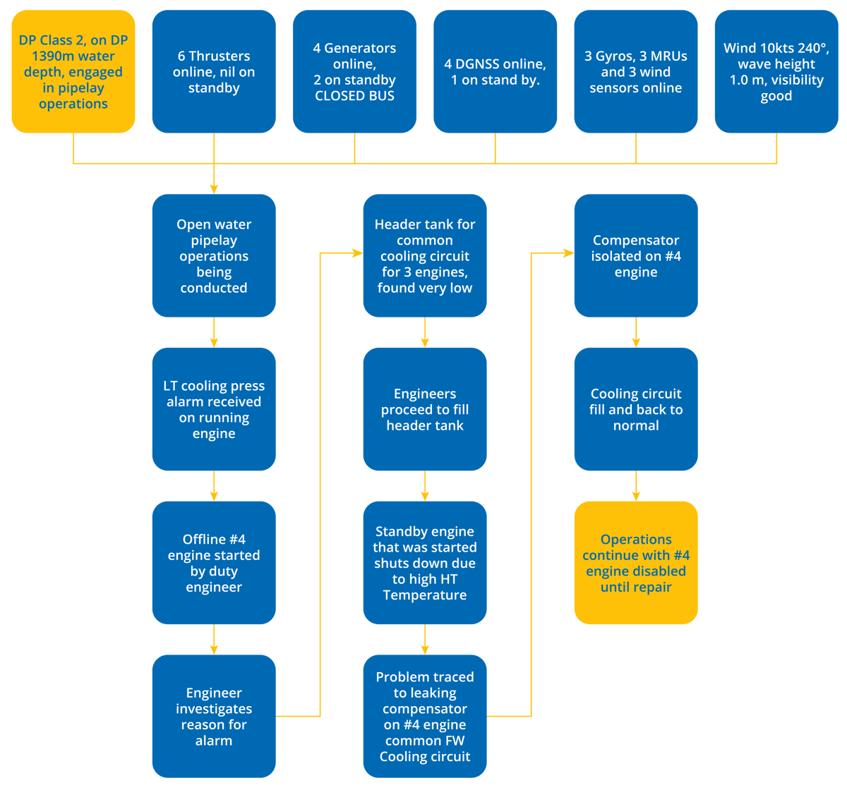 DPE 21.04 – Swift action saved stress – Know your vessel – Flowchart