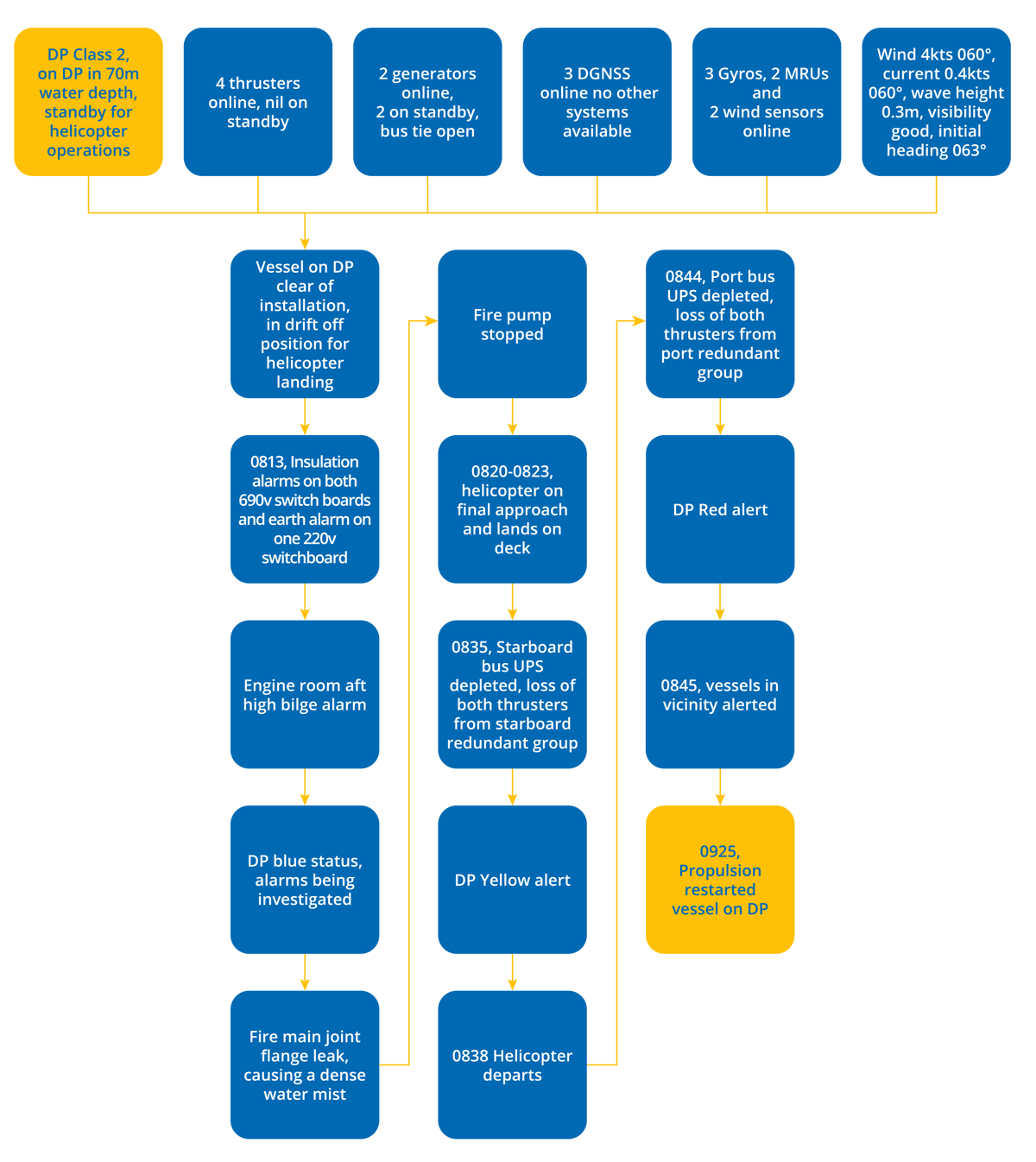 DPE 19.04 – Pipe leak leads to loss of all thrusters – DP Incident – Flowchart