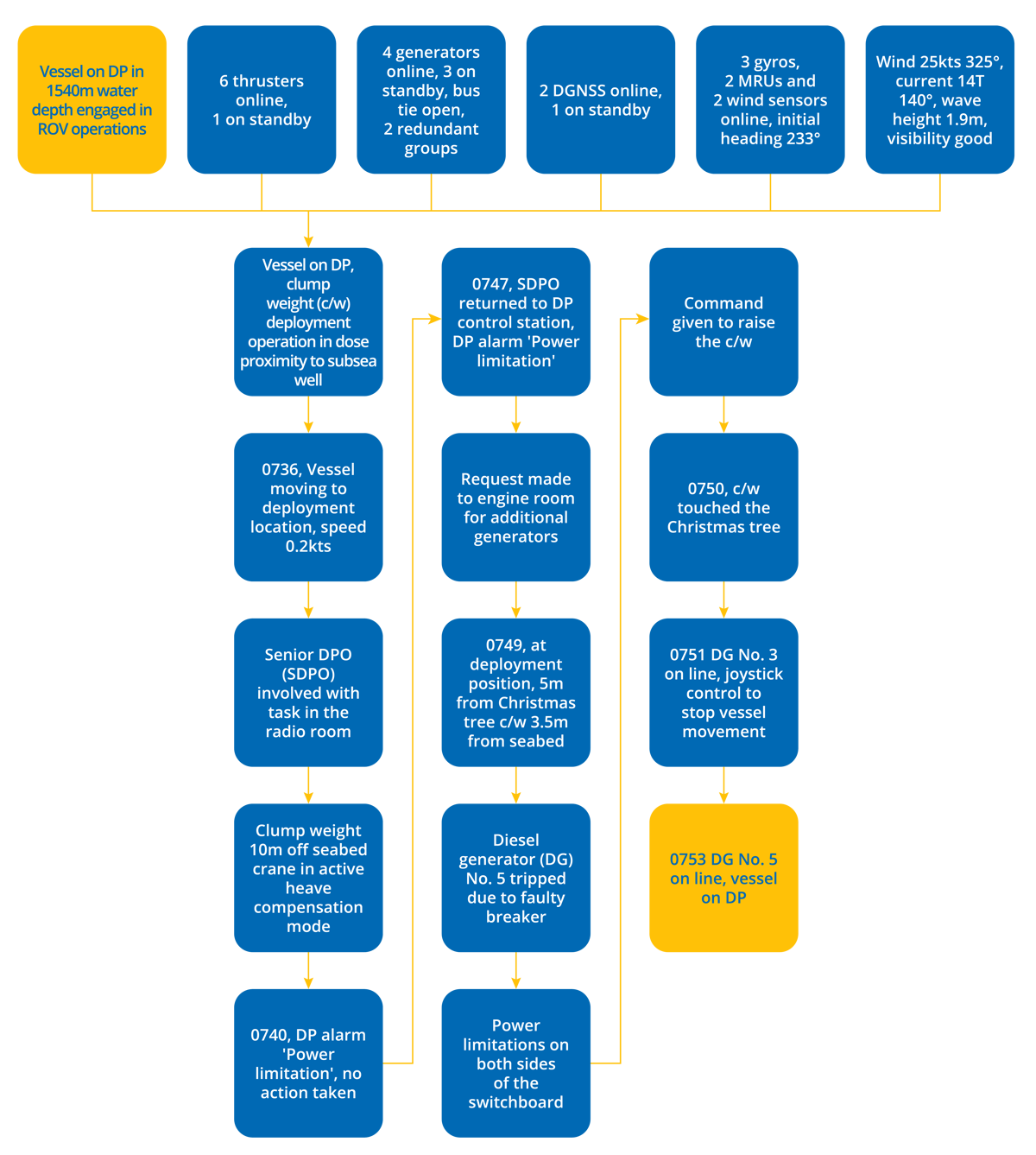 DPE 17.04 – Lack of planning and situational awareness causes DP incident – Flowchart