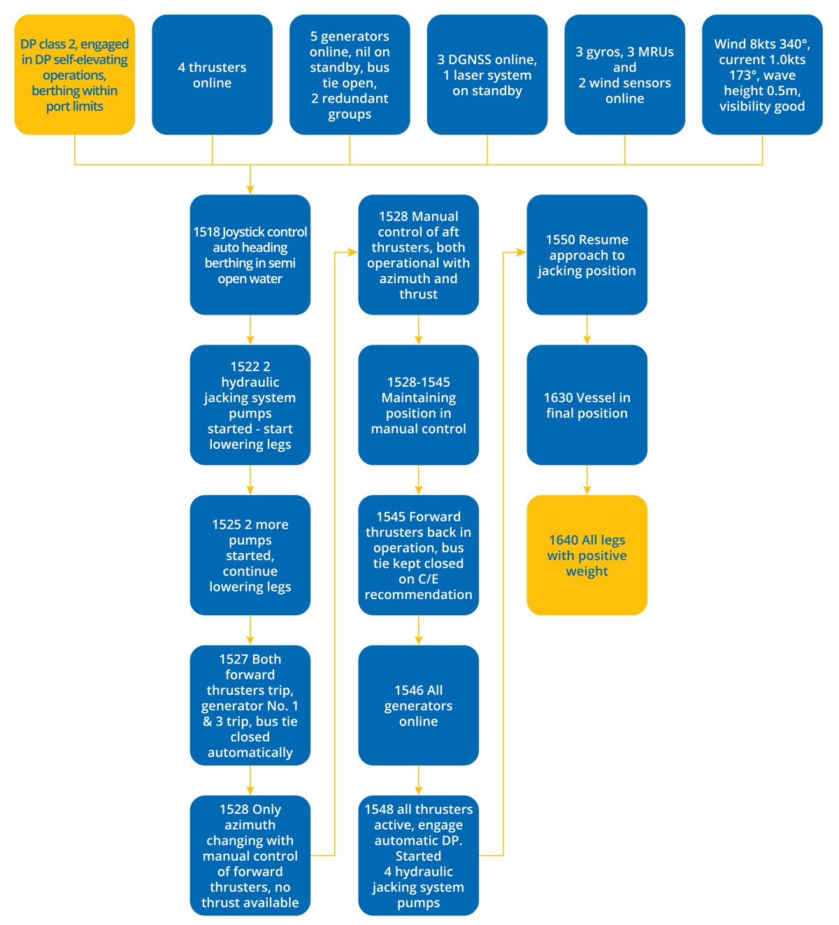 DPE 18.01 – Lack of maintenance caused a problem involving the bus tie breaker – DP Undesired Event – Flowchart