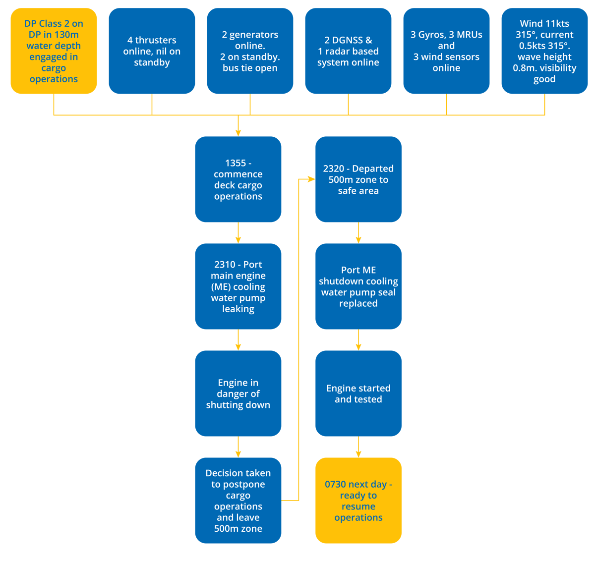 DPE 19.02 – Leaking cooling water pump leads to DP undesired event – Flowchart