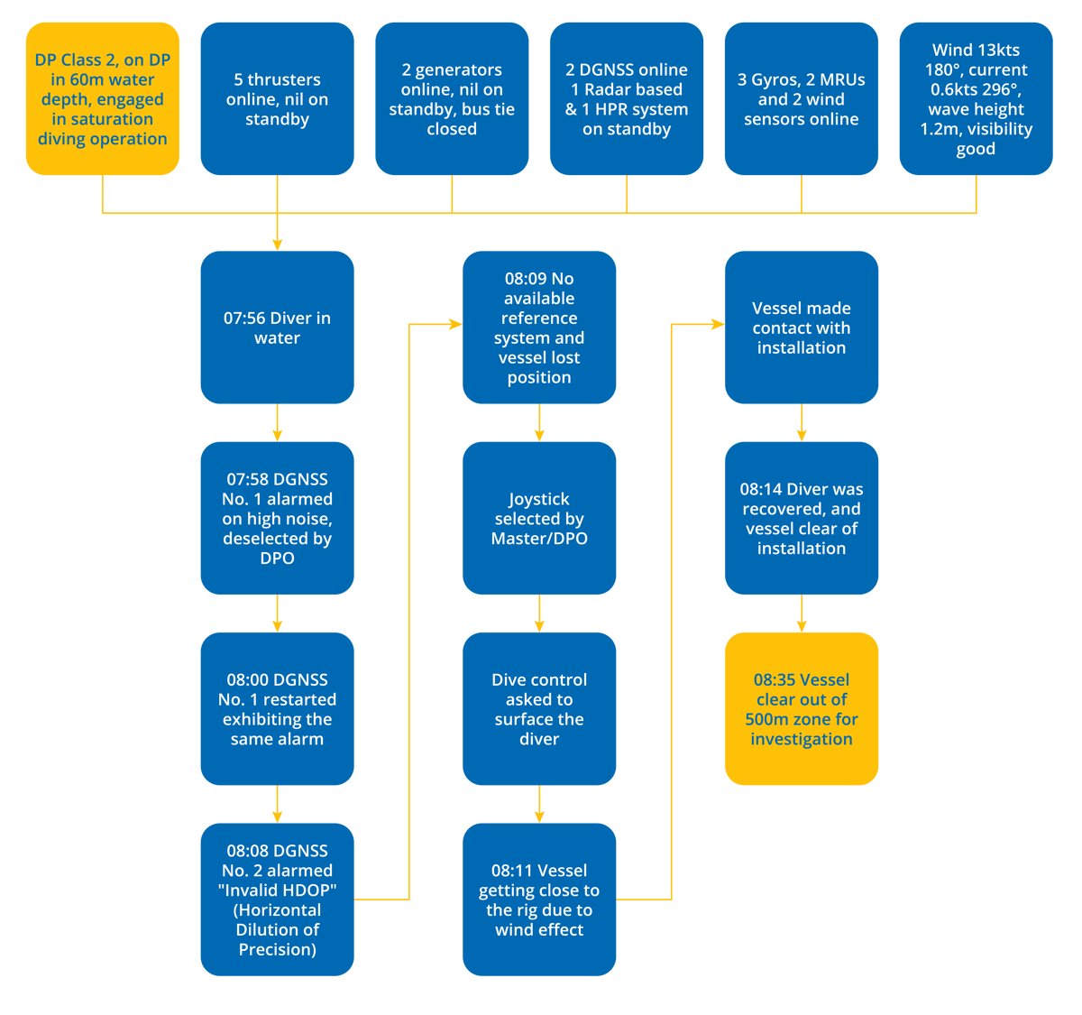 DPE 20.03 – Lack of operational planning leads to DP incident – Flowchart