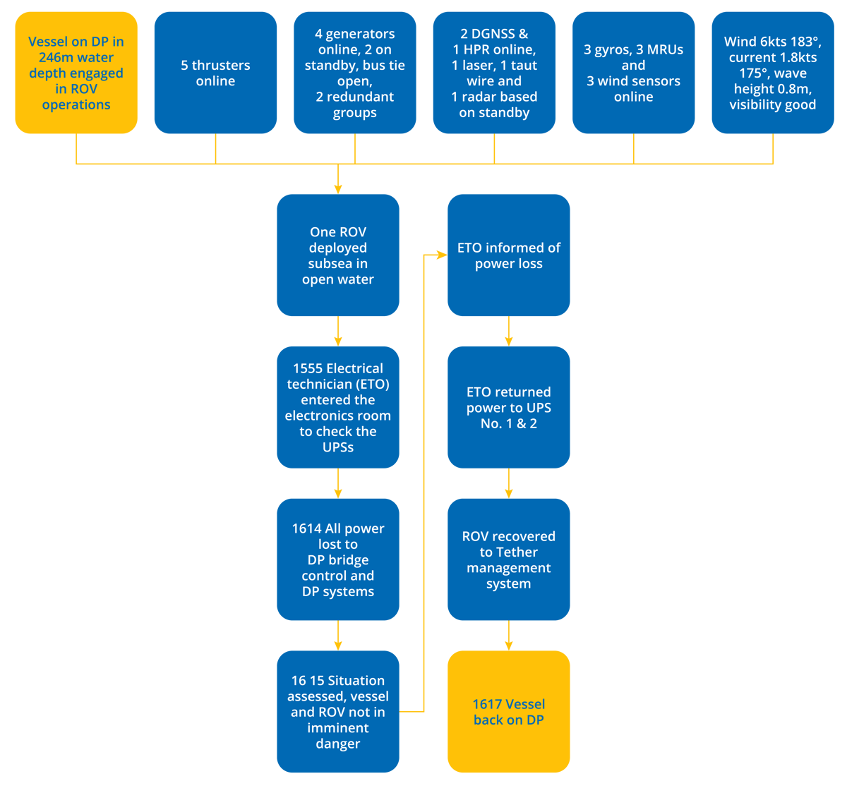 DPE 17.04 – Check of the UPS led to loss of power – DP Incident – Flowchart