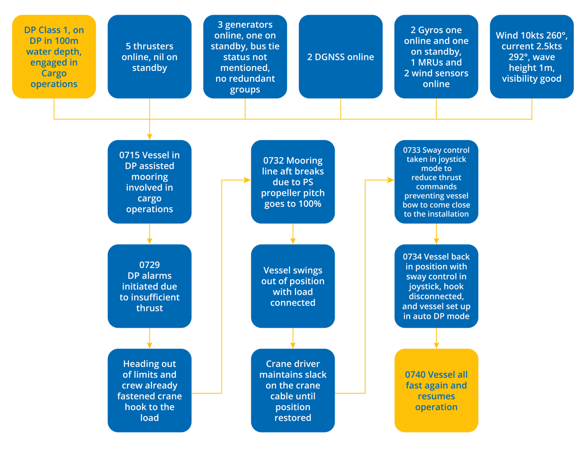 DPE 20.02 – DP incident with assisted mooring – Flowchart