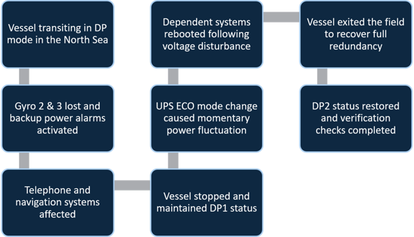 Sequence of events during the incident