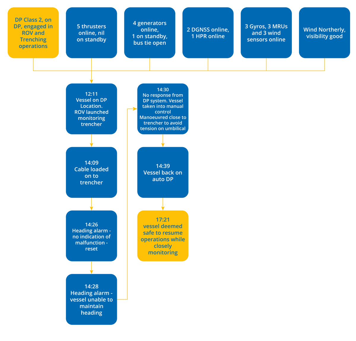 DPE 21.02 – Computer error caused a DP incident – Flowchart DPE 21.02 – Computer error caused a DP incident – Flowchart