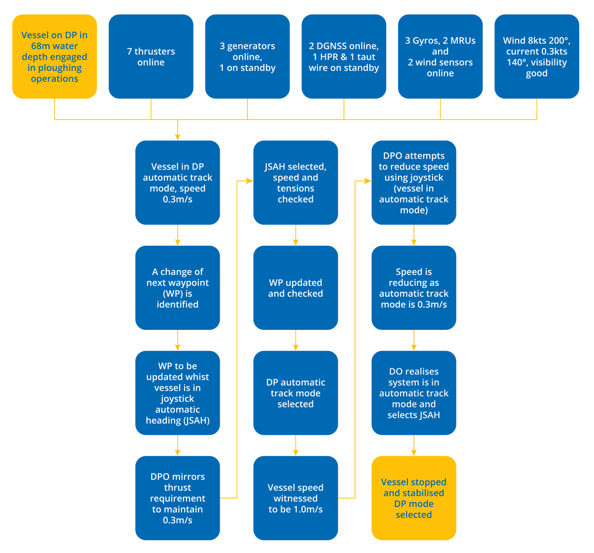 DPE 16.04 – Procedures For ploughing using DP discussed – DP Observation – Flowchart DPE 16.04 – Procedures For ploughing using DP discussed – DP Observation – Flowchart