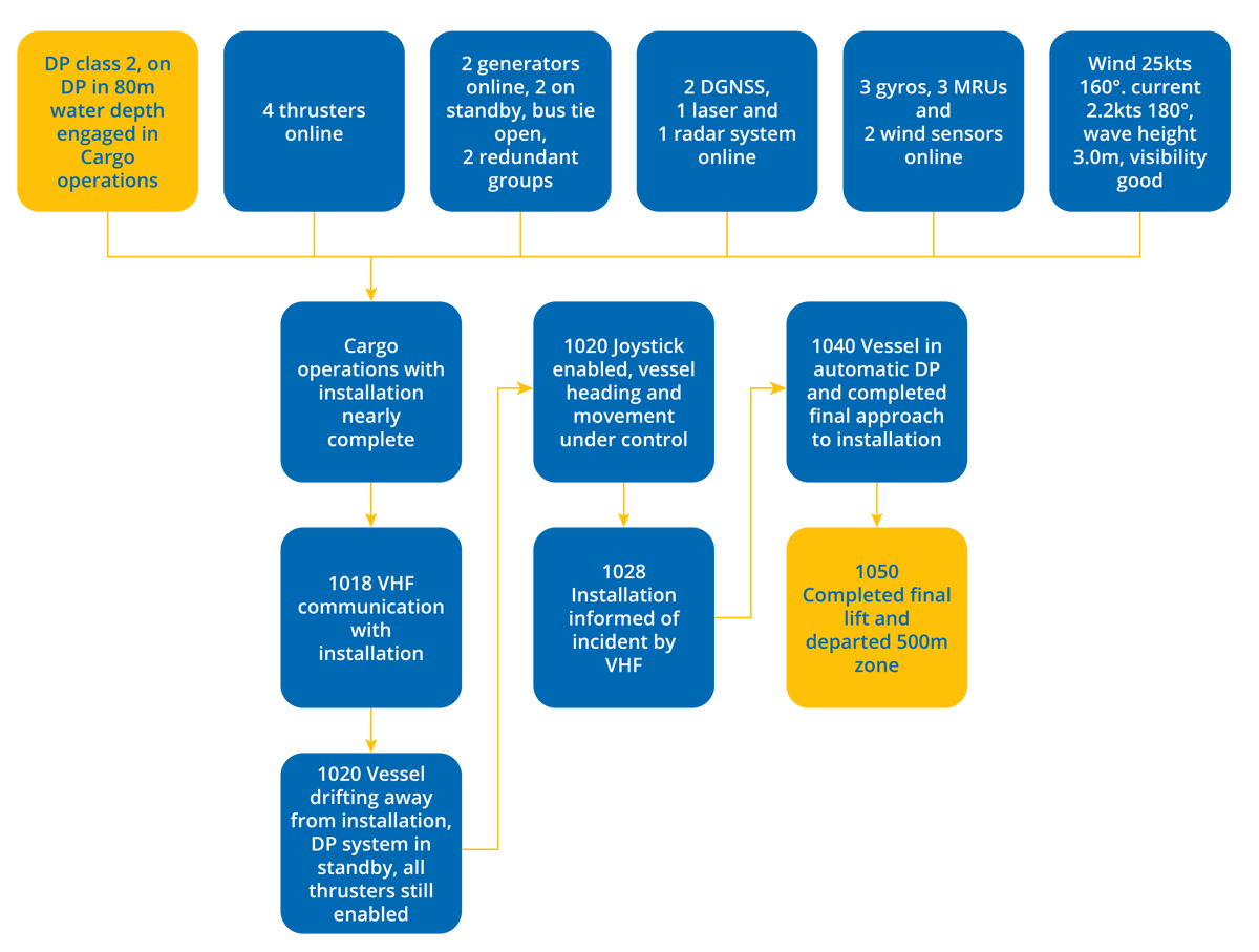DPE 18.01 – Unintentional deactivation of the DP system – DP Incident – Flowchart DPE 18.01 – Unintentional deactivation of the DP system – DP Incident – Flowchart