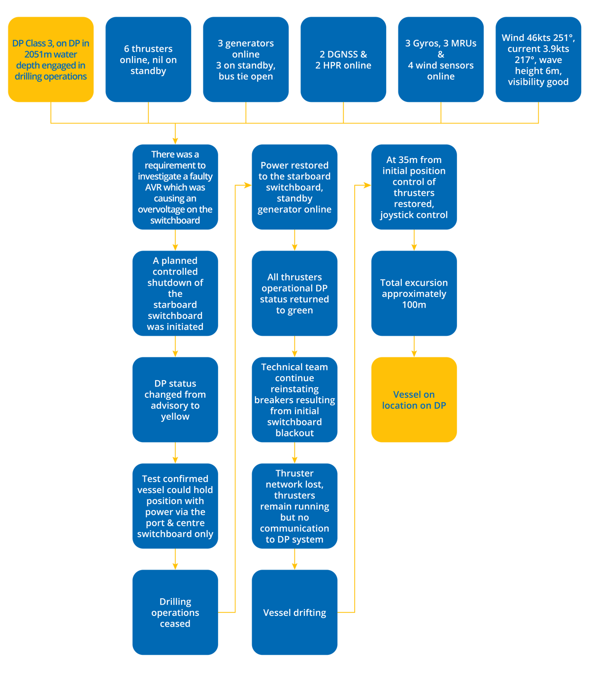 DPE 19.01 – Planned investigation resulted in DP incident – Flowchart