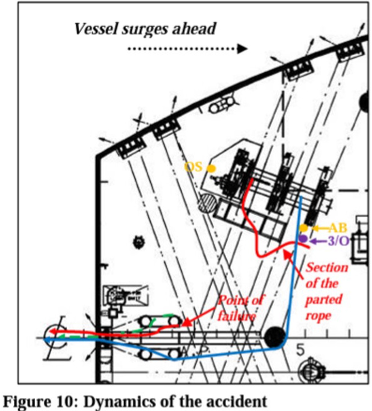 Serious injury during mooring operations: rope parted