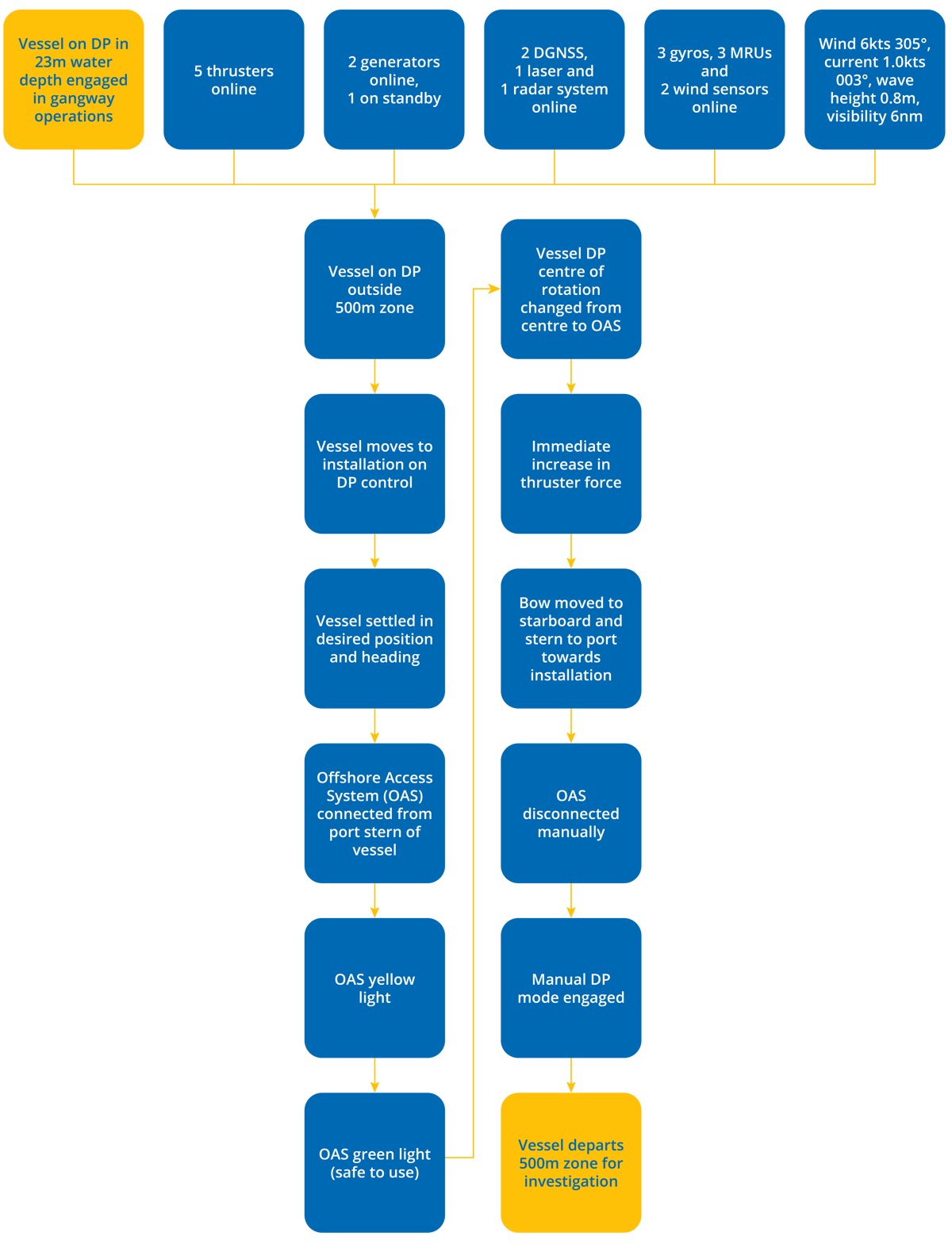 DPE 16.01 – Change of a vessel centre of rotation – Flowchart DPE 16.01 – Change of a vessel centre of rotation – Flowchart