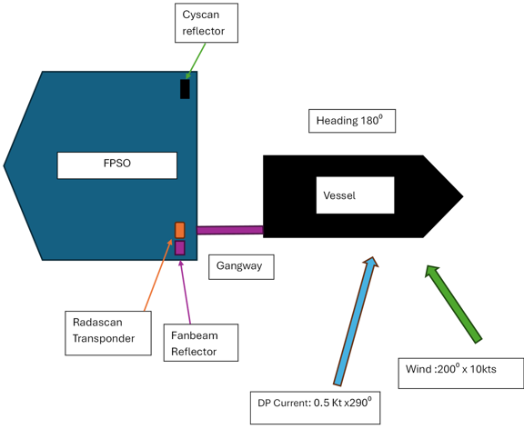 Vessel position, heading, environmental conditions and position reference arrangement while connected to the FPSO