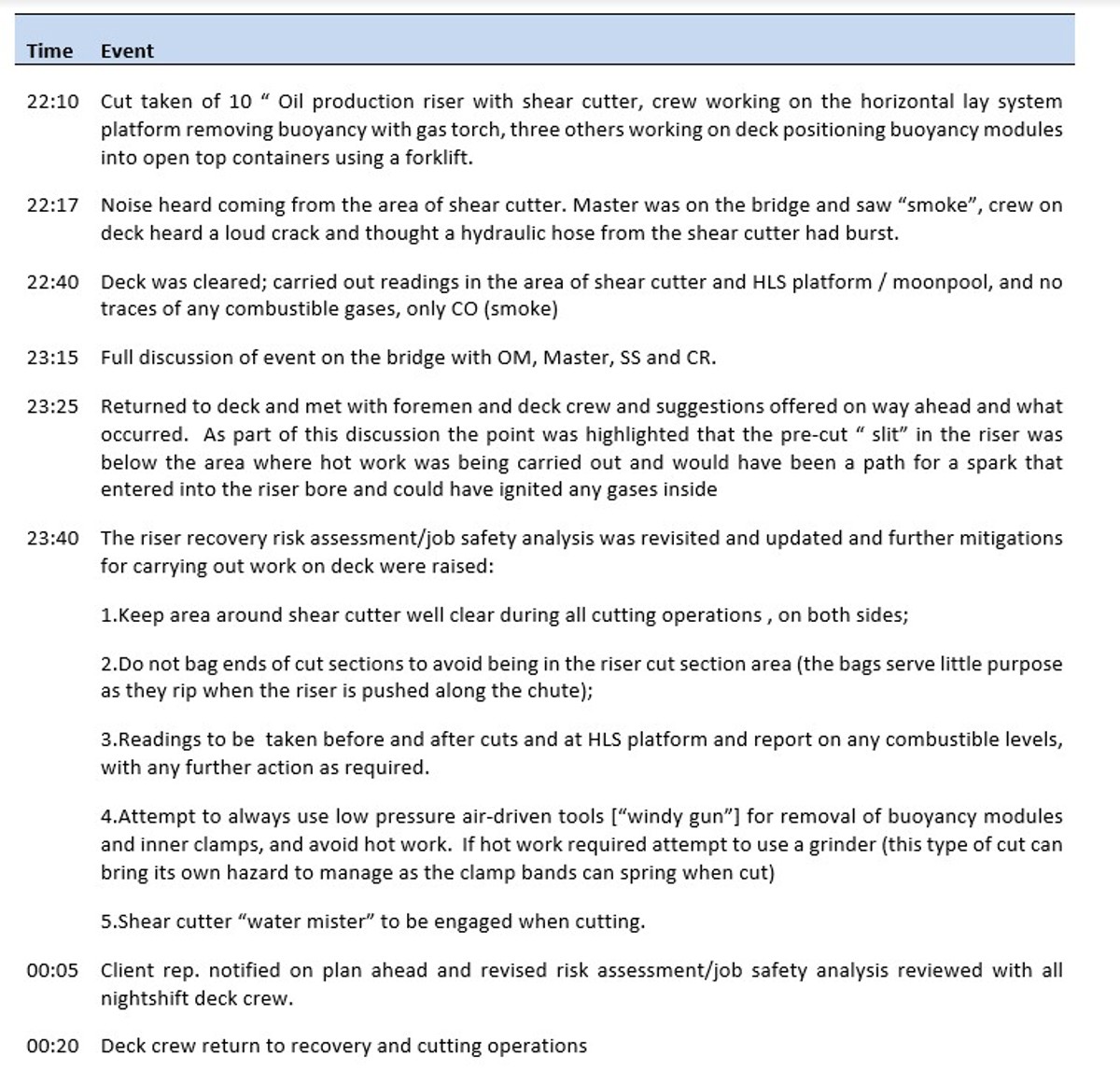 log of events