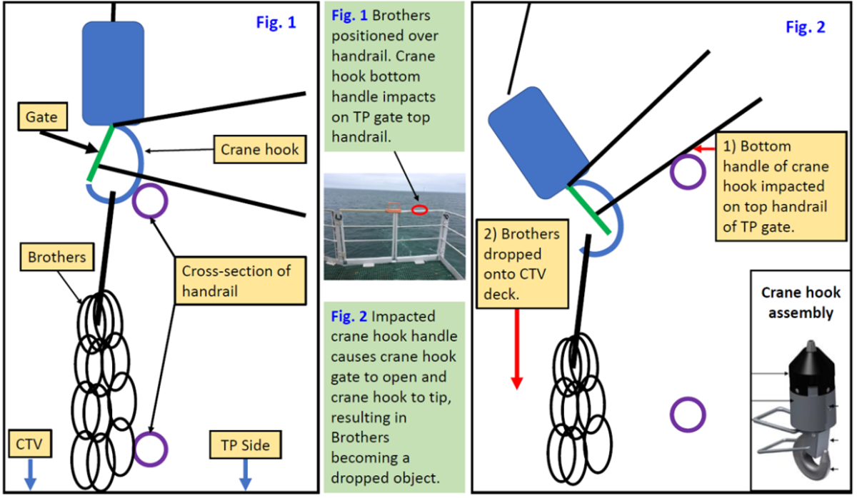 IMCA SF 07/20 High potential dropped object - chains A set of heavy chain links, or ‘Brothers’ used in lifting, fell from a turbine tower onto the front deck of a Crew Transfer Vehicle (CTV) below
