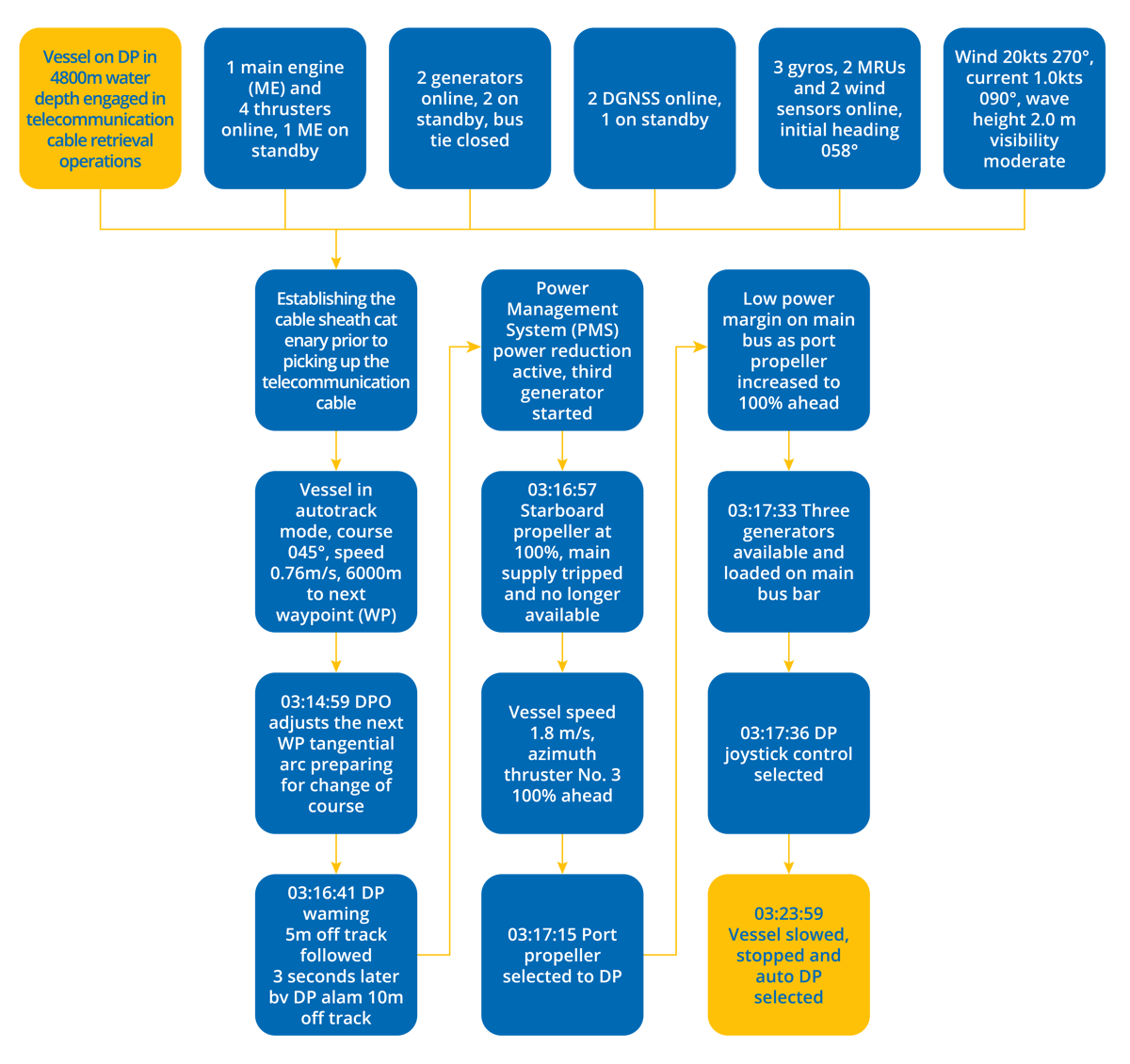 DPE 17.03 – Following a track on DP causes power issues – DP Incident – Flowchart