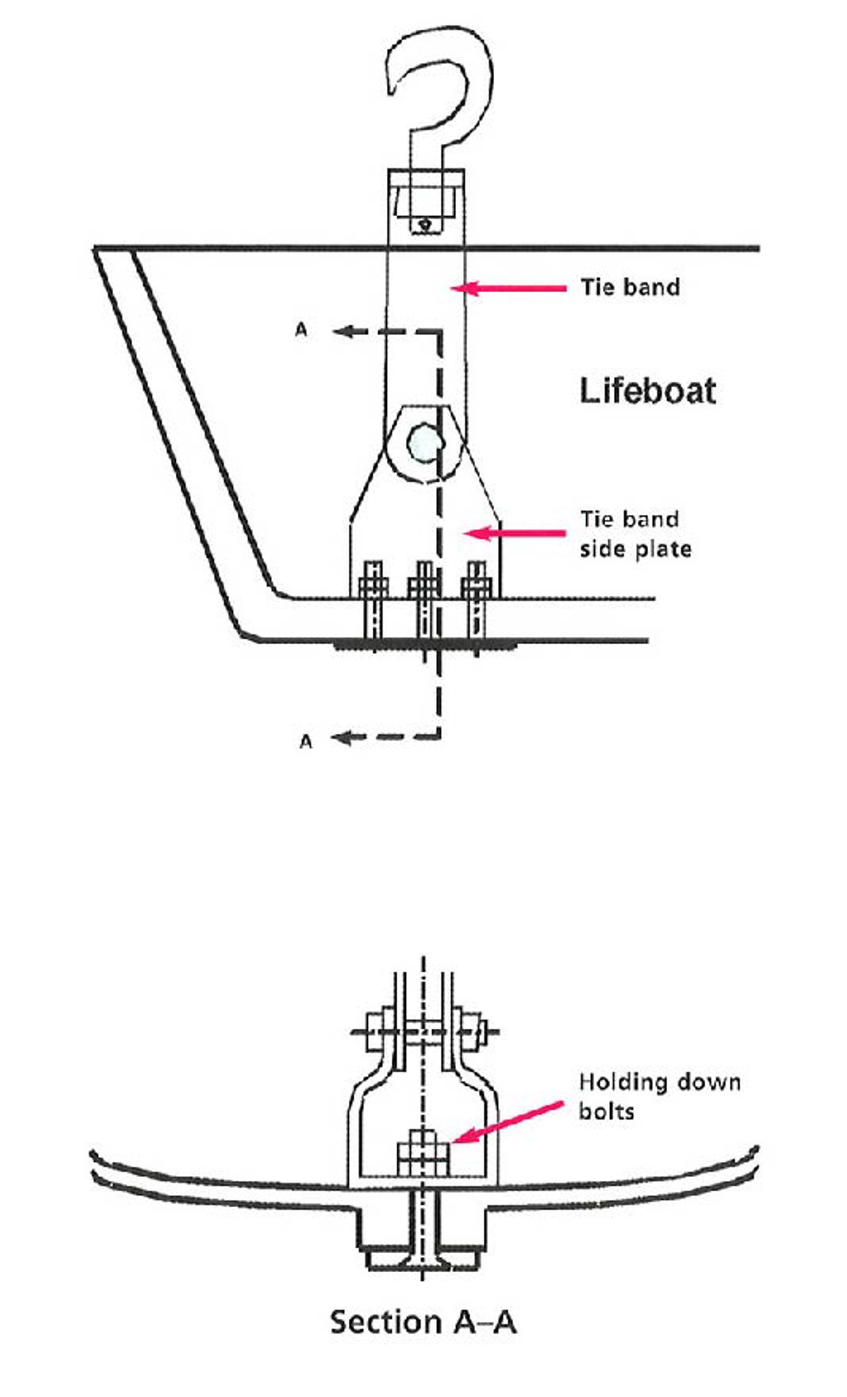 IMCA SF Open lifeboat – corroded tie band side plates 2 Tie band side plates connected to the lifeboat with three bolts and with one counter-nut per bolt