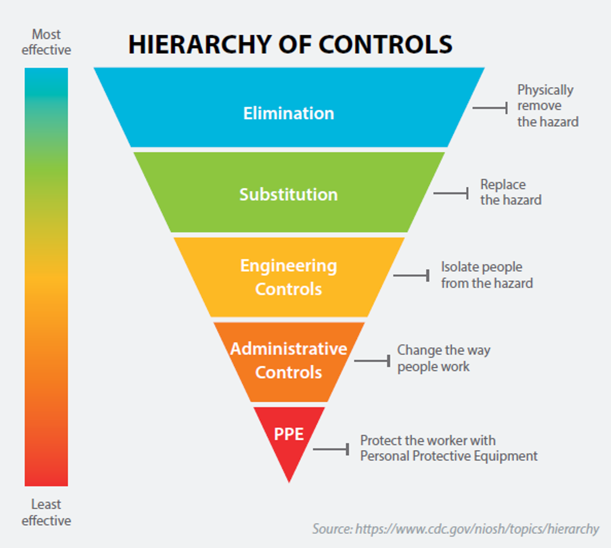 Diagram hierarchy of controls
