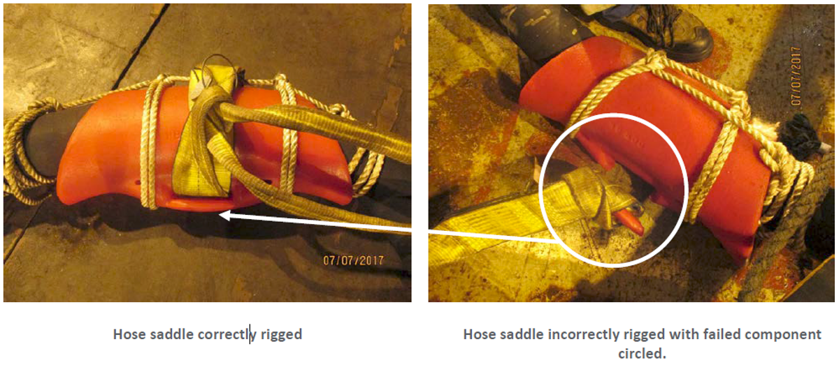 IMCA SF: Bunkering hose dropped to deck – incorrect lifting procedure Sf21177 On inspection, it was identified that the lifting sling had been incorrectly installed onto the hose saddle.