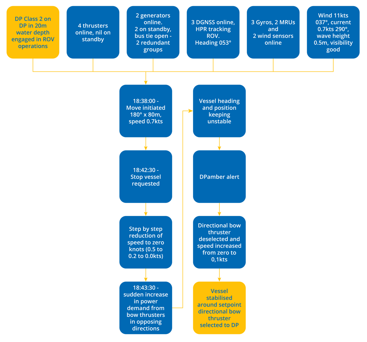 DPE 19.02 – Unfamiliarity with DP System leads to DP undesired event – Flowchart
