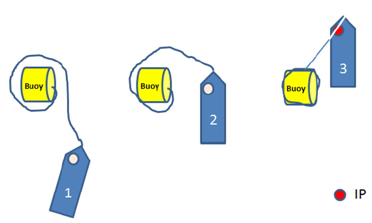 Buoy diagram