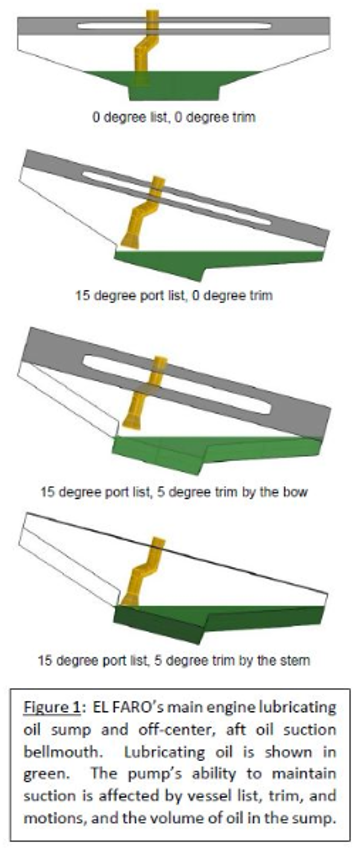 Examples of the position of the suction bellmouth relative to the level of lube oil 