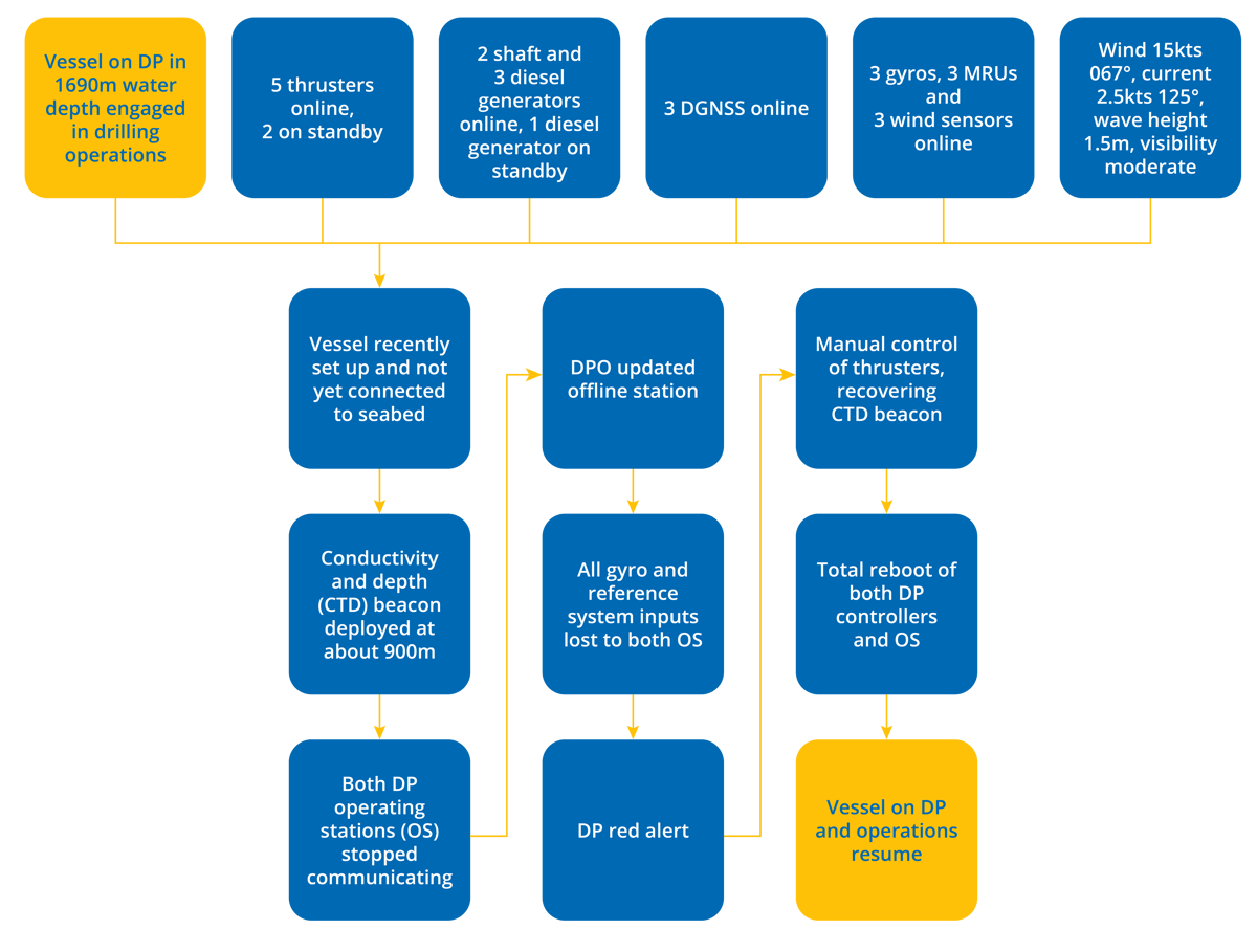 DPE 17.03 – Both DP operating stations stopped communication – DP Incident – Flowchart