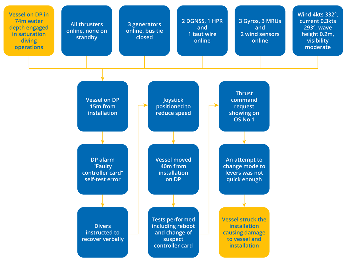 DPE 17.01 – DP event investigation and testing inside the 500m zone – DP Incident – Flowchart
