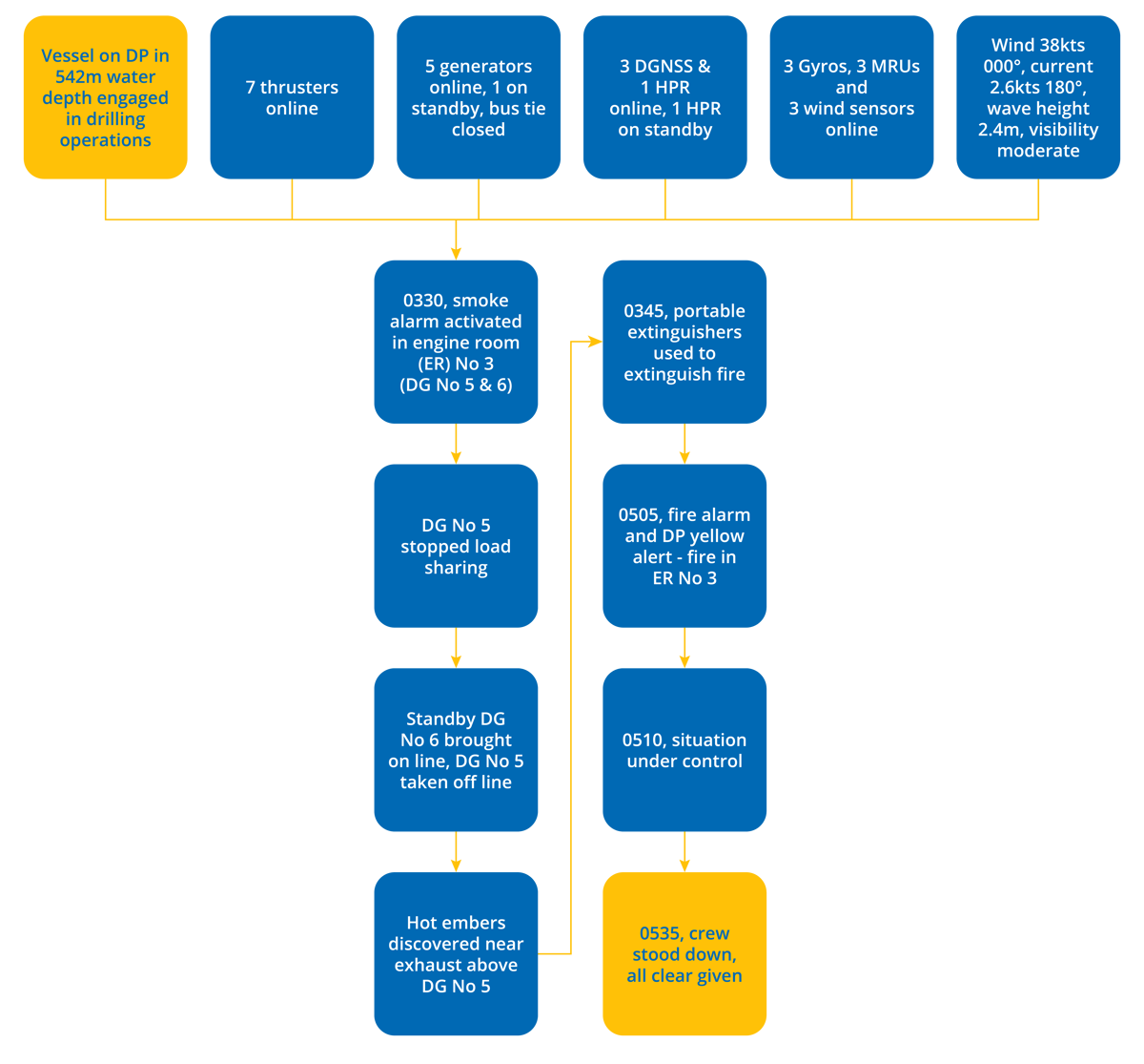 DPE 17.02 – Fire in the engine room – DP Undesired Event – Flowchart